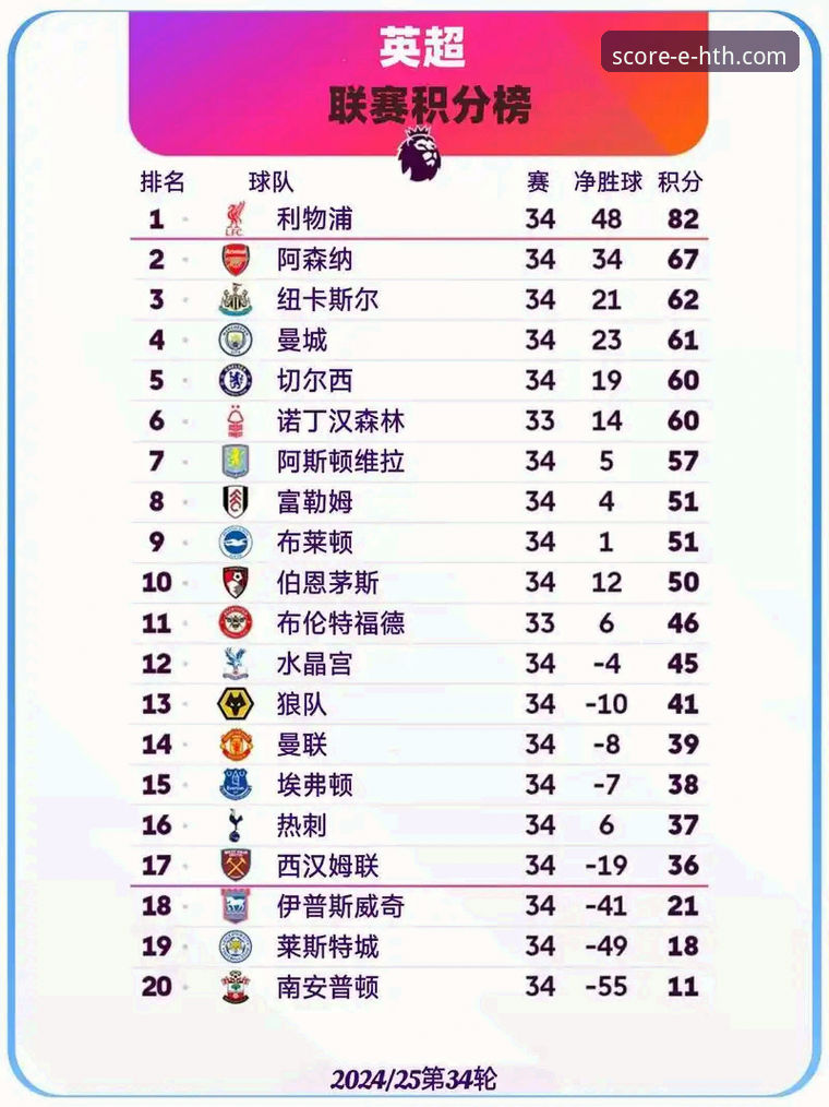英超5月积分榜：阿森纳vs曼城，谁才是真正的赛季末之王？HTH华体会体育数据深度解析